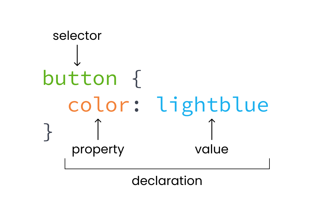 Syntax of a CSS rule