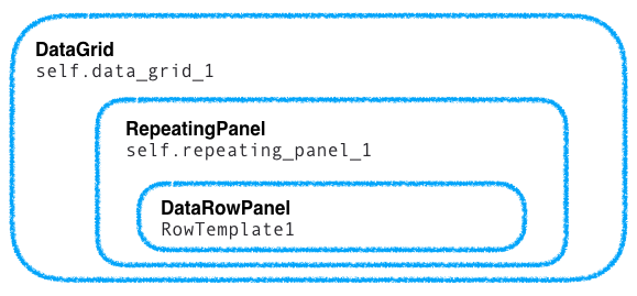 Dropping a Data Grid into your app creates this component structure.