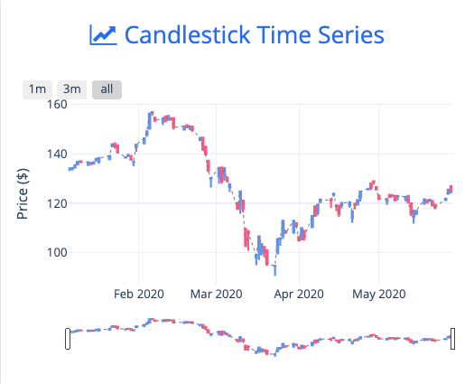 Candlestick graph