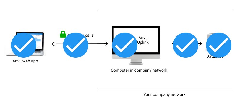 We&rsquo;ve implemented the whole system: the database, Uplink script, and web app.